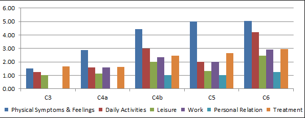 Avg. of DLQI Parameters