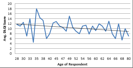Avg. DLQI Score vs. Age of Respondent