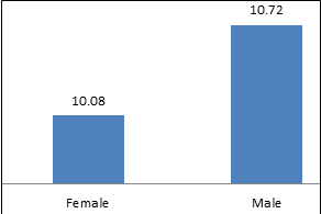 Avg. DLQI Score by Gender