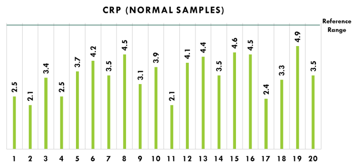 (B) CRP values of normal individuals without any infection (B)