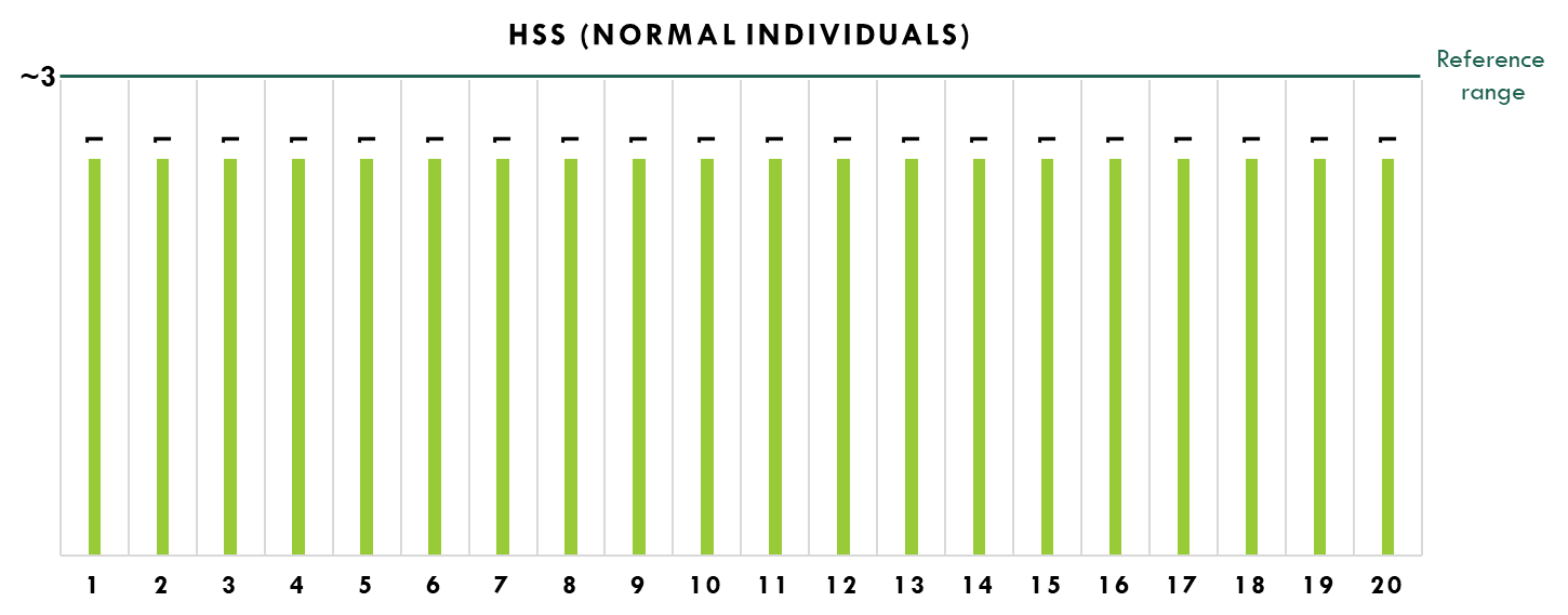 (B) HSS score for normal individual