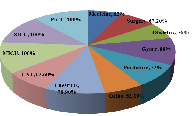 Prevalence of Antibiotics use across various disciplines in the tertiary care hospital in the year 2019, South India