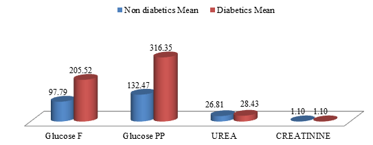 Mean of serum urea, creatinine and blood sugar in diabetic patients and non-diabetic controls