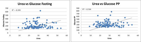 Scatter plot demonstrating relationship between Urea and blood glucose fasting & PP