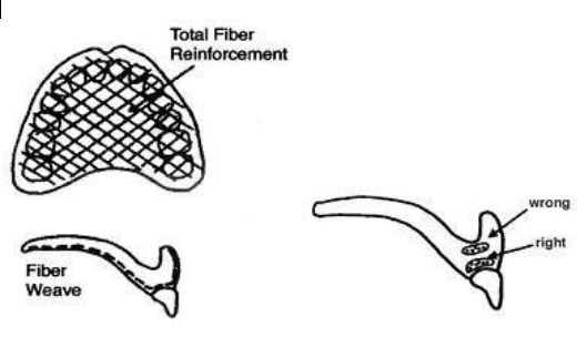 Mesh placed on exterior of prosthesis