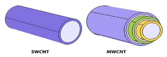 Single-walled and multi-walled carbon nanotubes (CNTs)