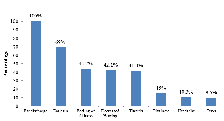 Prevalence of symptoms in otological cases (n=126)