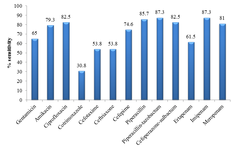 Antimicrobial susceptibility profile of Gram negative isolates(n=63)