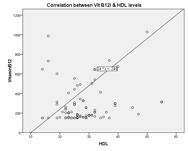 Evaluation of serum vitamin B12 level in patients of metabolic syndrome