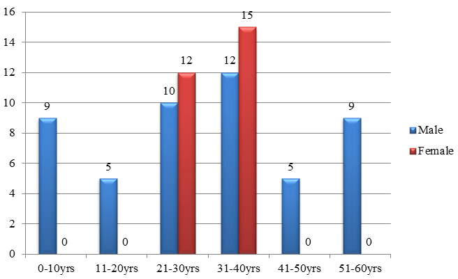 Distribution of non-infectious granulomatous dermatitis based on age and gender.