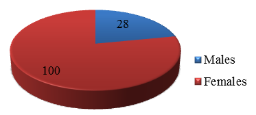 Gender wise distribution of patients