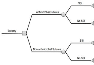 Basic structure of the decision tree cost model.*SSI-surgical site infection