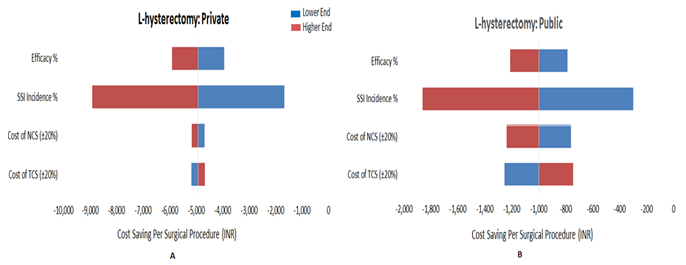 One-way sensitivity analysis for L-hysterectomy. Tornado graph showing independent variables which have the largest effect on cost- saving per surgical procedures for (A) private hospital and (B)Public hospital, *TCS=Triclosan-coated sutures, NCS=Non-coated sutures