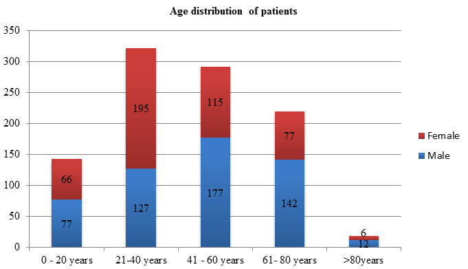 Age distribution of patients issued with packed red blood cell units during overnight hours according to sex