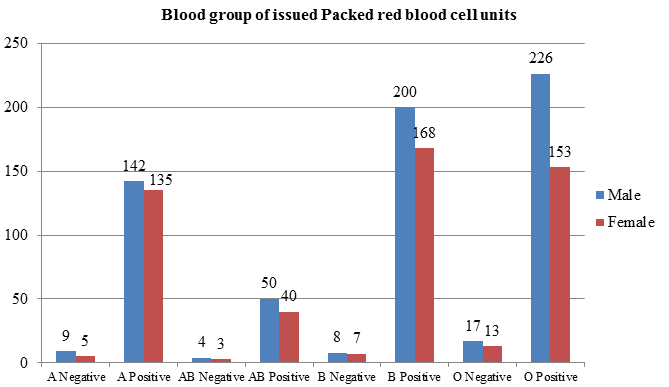 Blood group distribution of packed red blood cell units issued according to sex