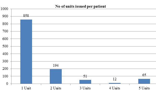 Distribution of number of packed red blood cell units issued per patient