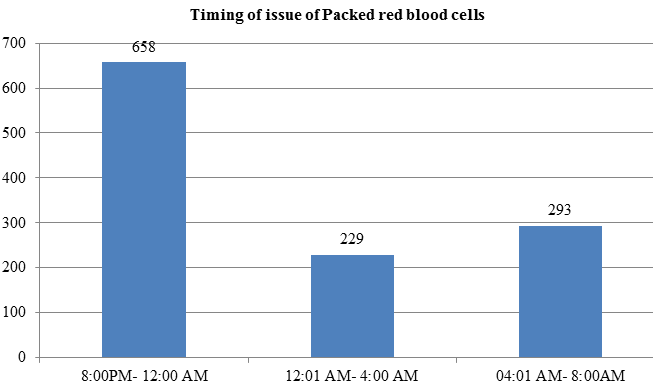  Timing distribution of packed red blood cell units issued