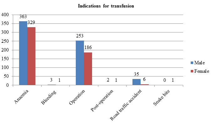 Indications for packed red blood cell issued according to sex