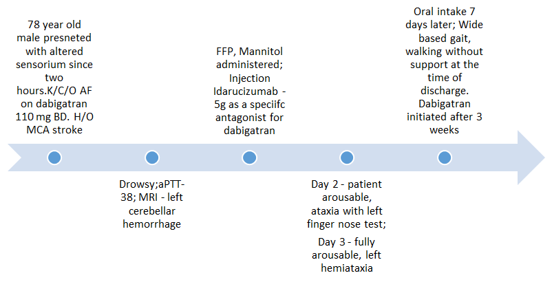 Patient management pathway in hospital