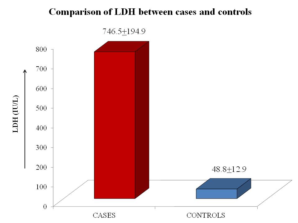 Showing LDH levels in preeclampsia and healthy pregnant women