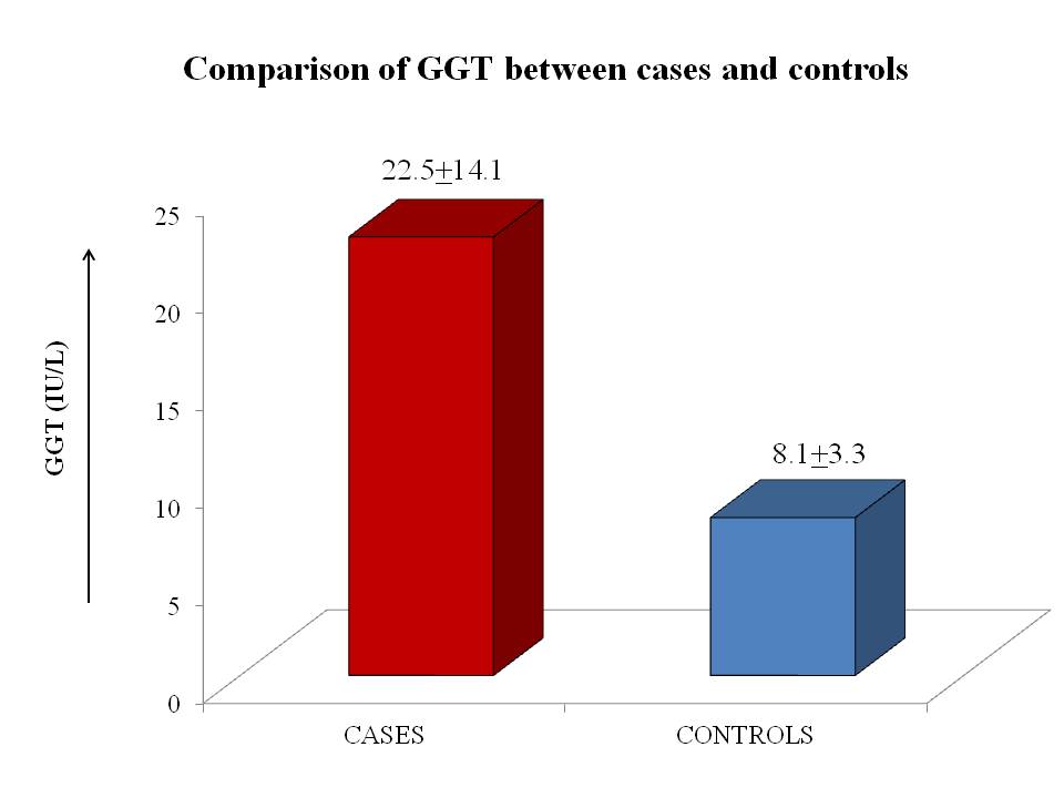 Showing GGT levels in preeclampsia and healthy pregnant women