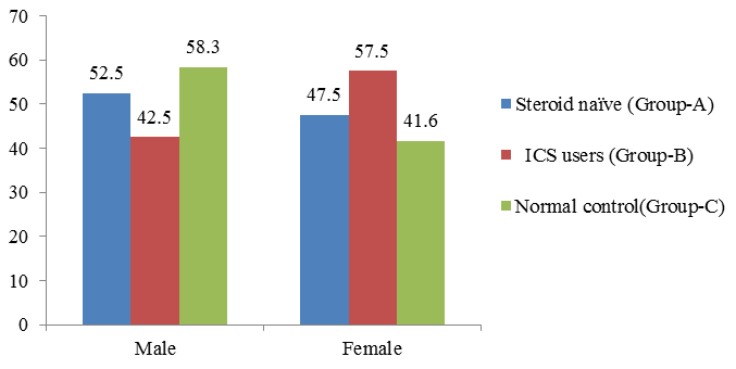 Bar diagram depicting gender distribution between two groups