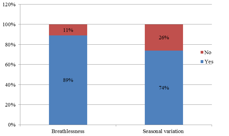 Distribution of breathlessness and seasonal variation of symptoms