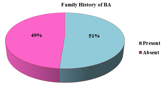 Family history of bronchial asthma