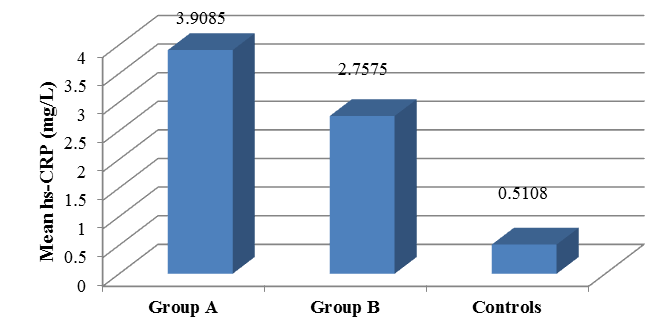 Mean hsCRP in the studied groups