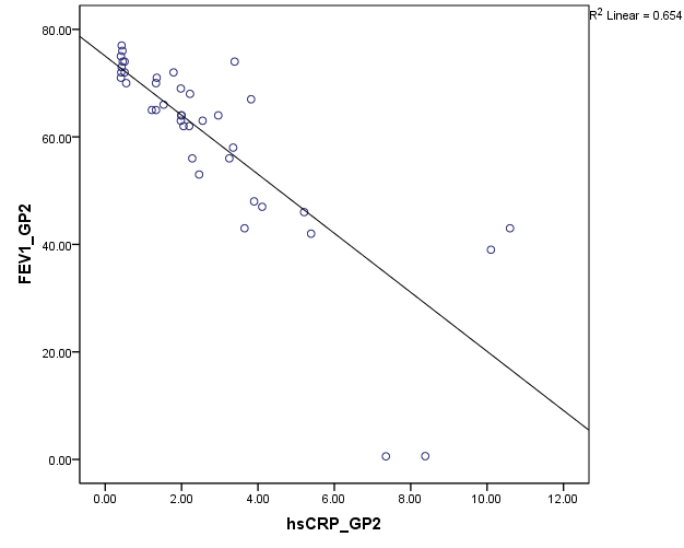 Scatter plot diagram showing FEV1 and hsCRP correlation among group B