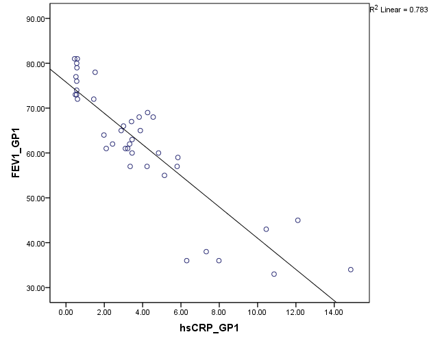 Scatter plot diagram showing FEV1 and hsCRP correlation among group A