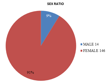 Sex ratio