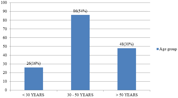 Age distribution