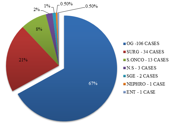 Departments with frozen section consultation