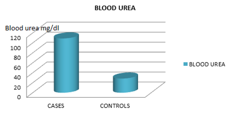 Comparison of Mean values of blood urea incases and controls