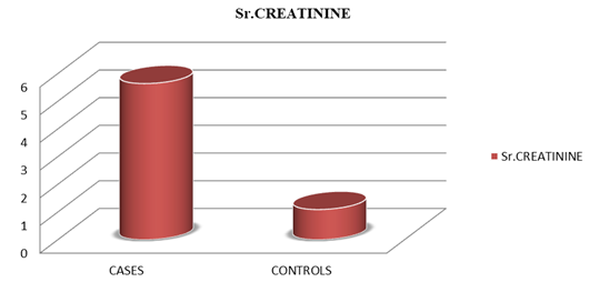 Comparison of Mean values of serum creatininein cases and controls