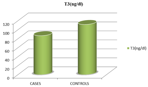 Comparison of Mean values of serum T3 levelsin cases and controls