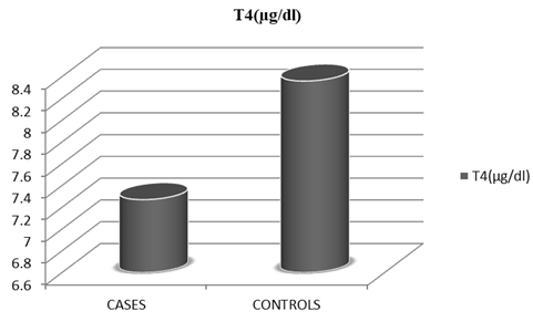 Comparison of Mean values of serum T4 in casesand controls