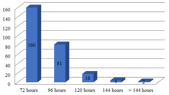 Hour-wise Implant Loading