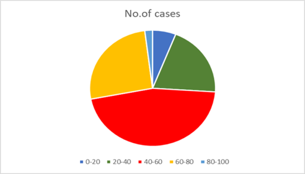 Age group prevalence