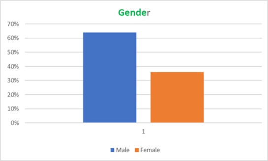 Gender prevalence