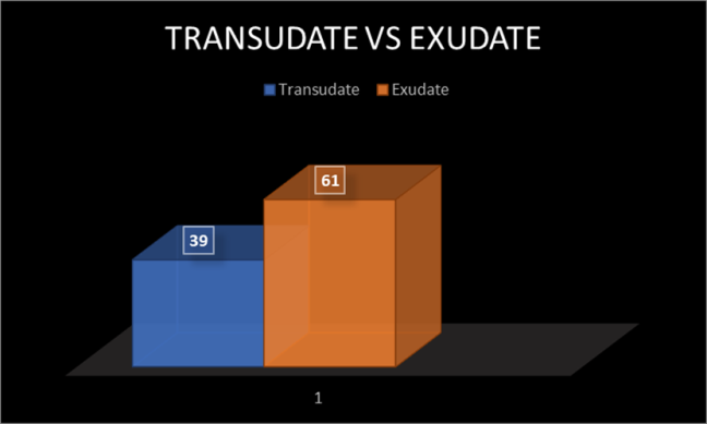 Transudate versus exudate