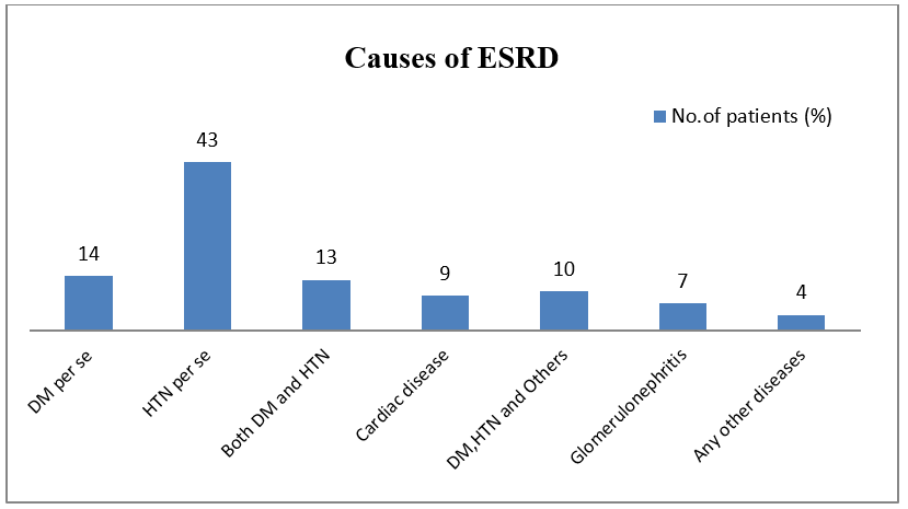 Causes of end stage renal disease