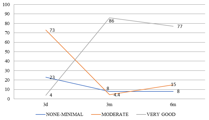 Percentage of patients with different degrees of pain relief over the follow up period
