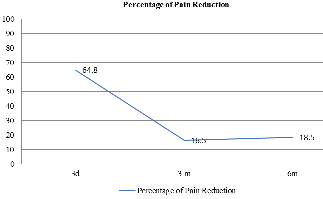 Pain reduction over the follow up period.