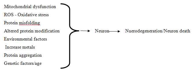 Different factors associated with neurodegeneration