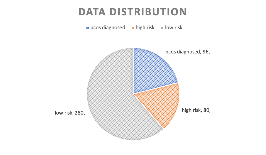 Data distribution