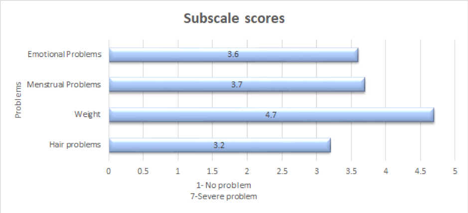 PCOS subscale scores for students with PCOS