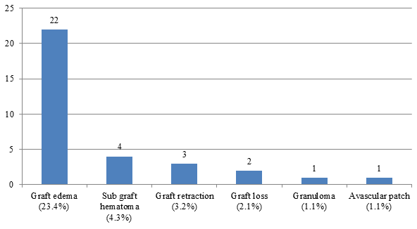 Number of eyes with post-operative complications