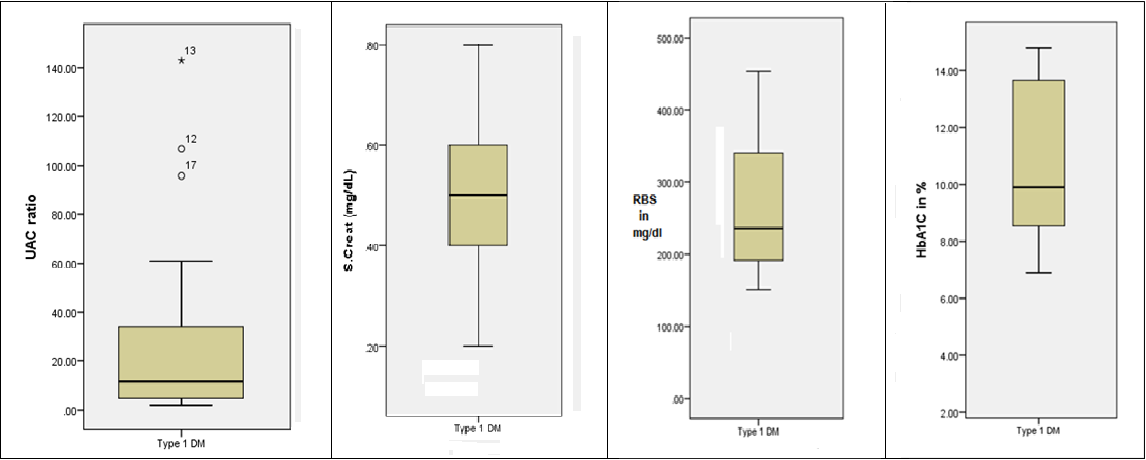 Distribution of UACR, serum creatinine, random blood sugar and HbA1c